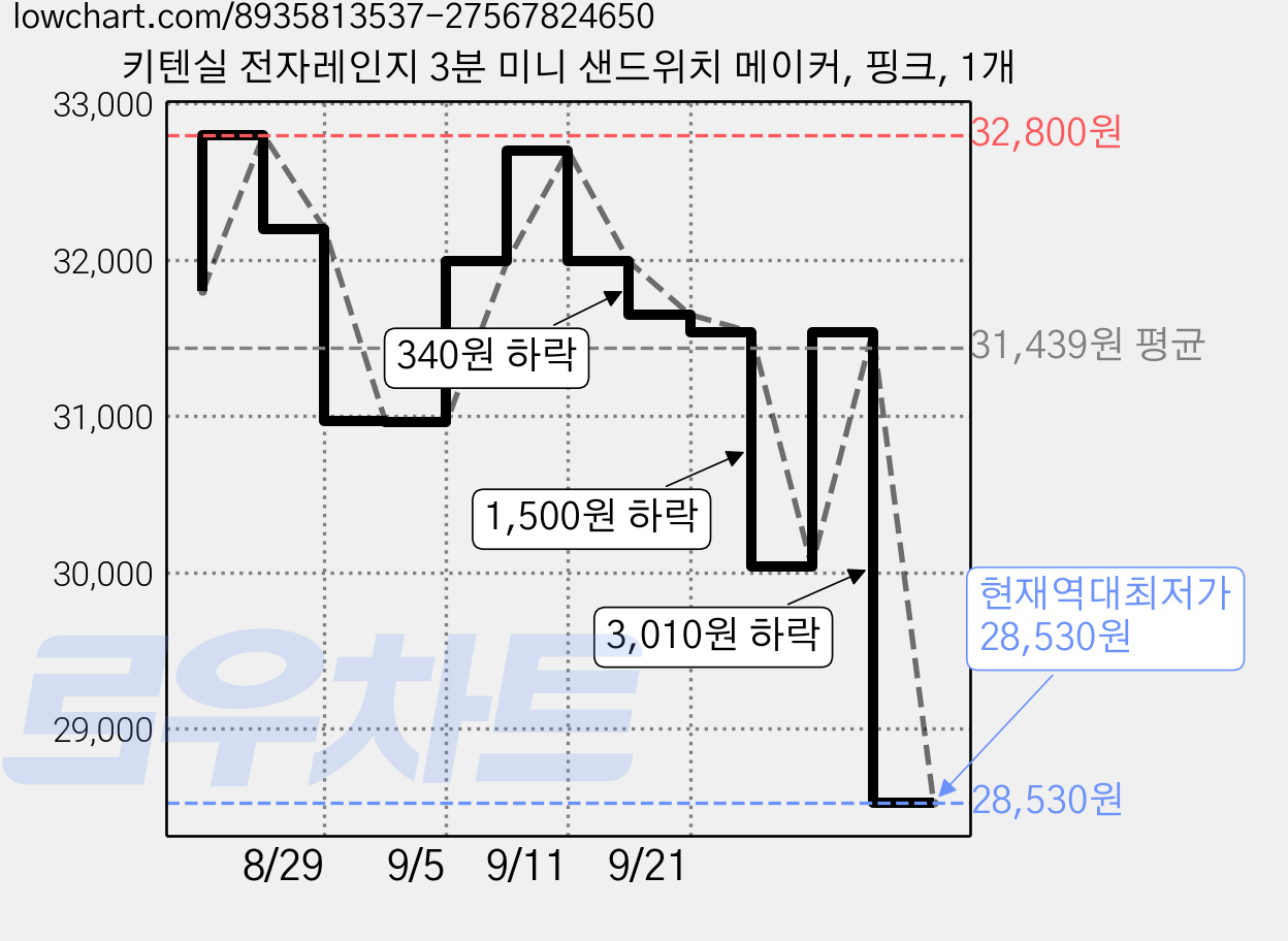 키텐실 전자레인지 3분 미니 샌드위치 메이커, 핑크, 1개 가격 변동 차트, 현재가 28,530원, 역대최저가