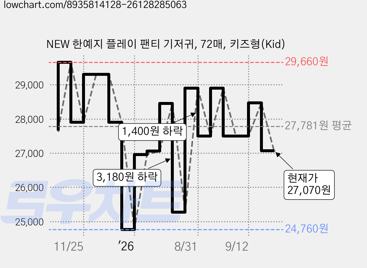 NEW 한예지 플레이 팬티 기저귀, 72매, 키즈형(Kid) 가격 변동 차트, 현재가 27,070원, 관측 최저가 24,760원