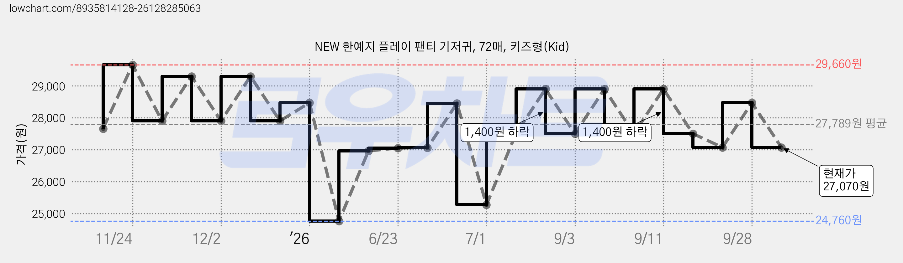 NEW 한예지 플레이 팬티 기저귀, 72매, 키즈형(Kid) 가격 변동 차트, 현재가 27,070원, 관측 최저가 24,760원