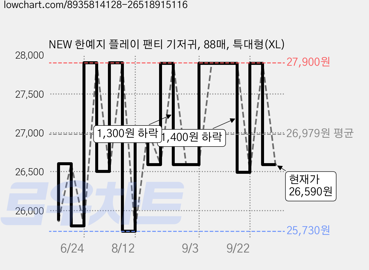 NEW 한예지 플레이 팬티 기저귀, 88매, 특대형(XL) 가격 변동 차트, 현재가 26,590원, 관측 최저가 25,630원