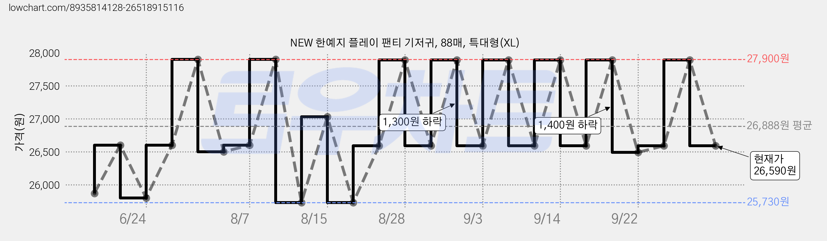 NEW 한예지 플레이 팬티 기저귀, 88매, 특대형(XL) 가격 변동 차트, 현재가 26,590원, 관측 최저가 25,630원