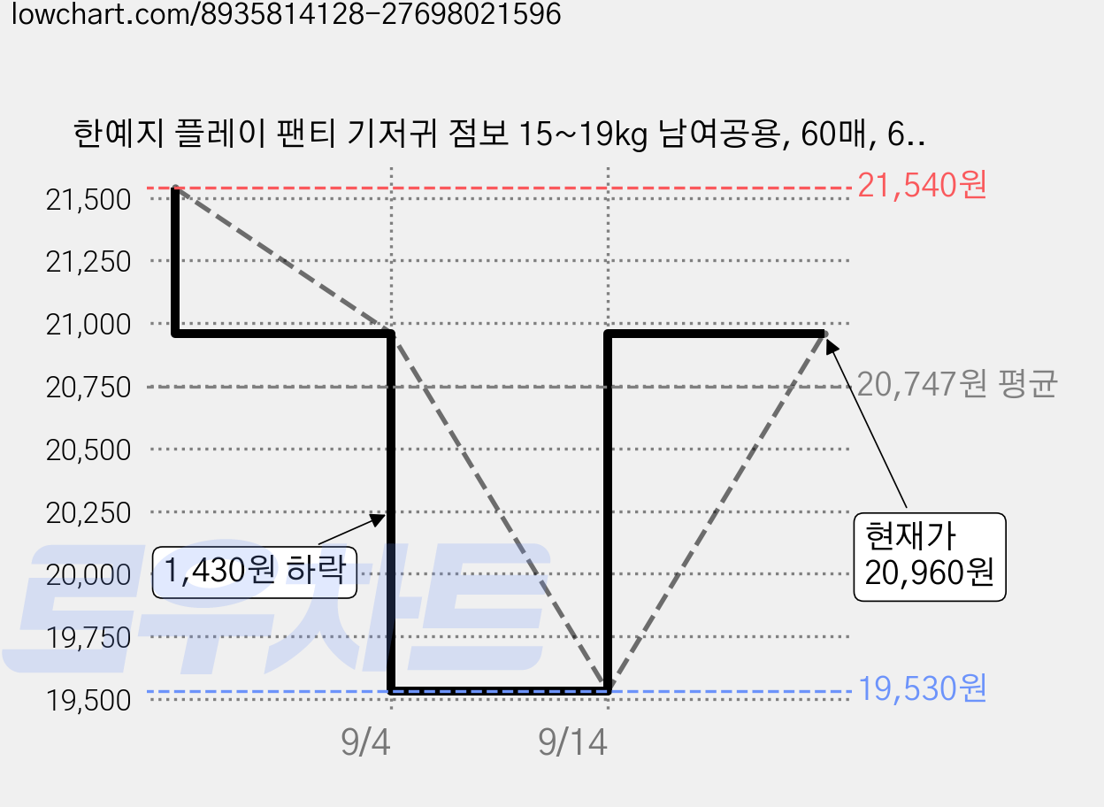 한예지 플레이 팬티 기저귀 점보 15~19kg 남여공용, 60매, 6단계 가격 변동 차트, 현재가 20,960원, 관측 최저가 19,530원