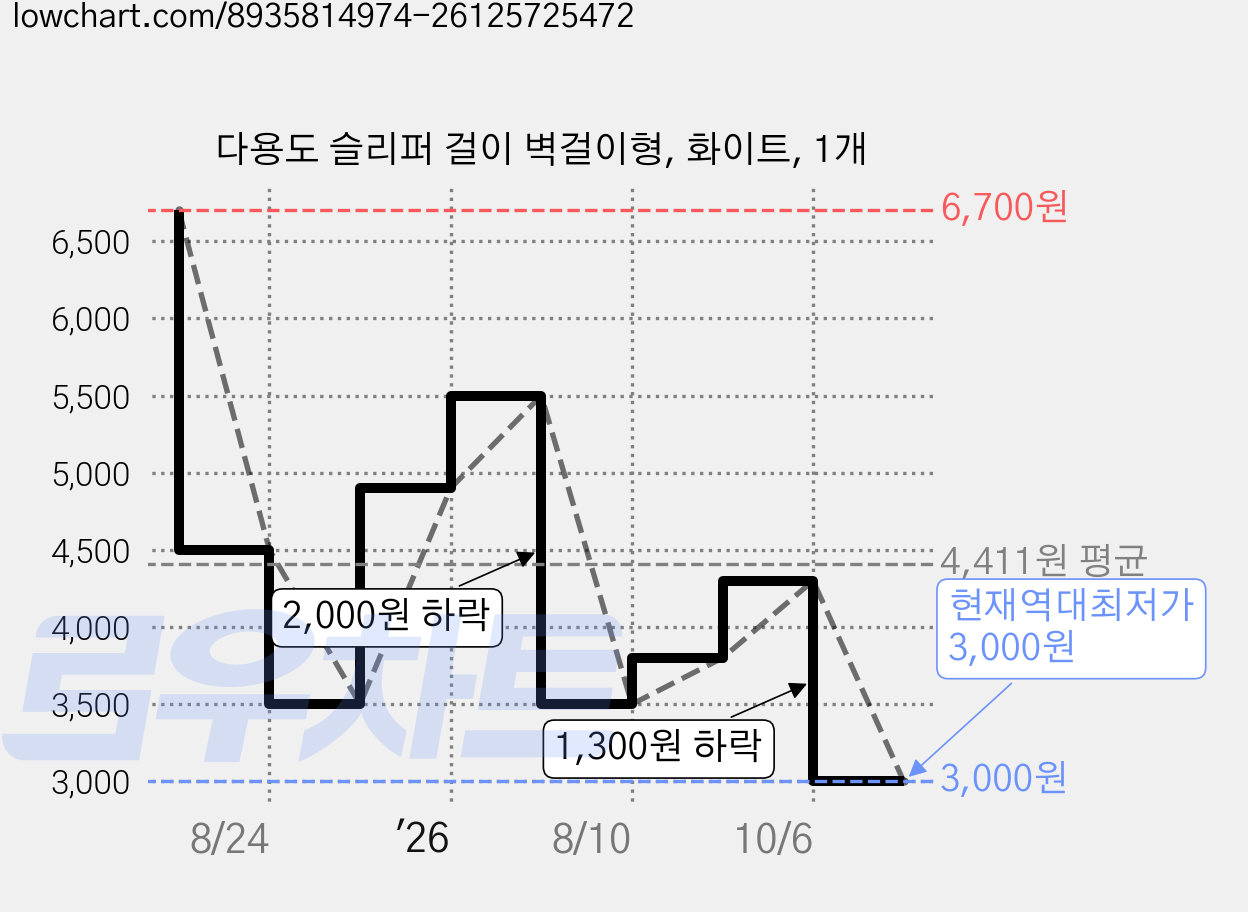 다용도 슬리퍼 걸이 벽걸이형, 화이트, 1개 가격 변동 차트, 현재가 3,000원, 역대최저가