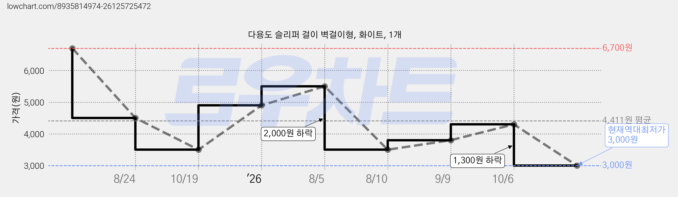 다용도 슬리퍼 걸이 벽걸이형, 화이트, 1개 가격 변동 차트, 현재가 3,000원, 역대최저가