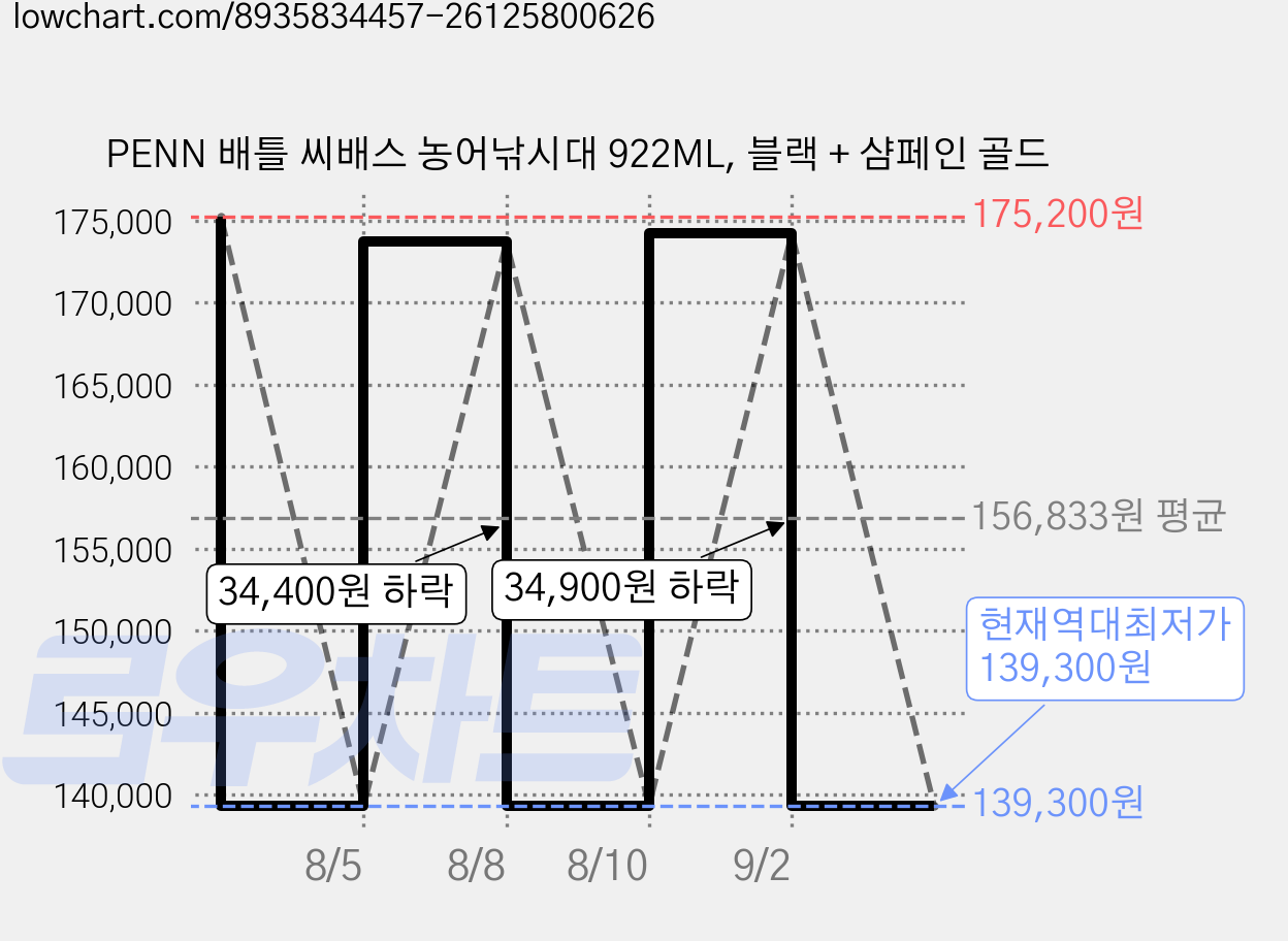 PENN 배틀 씨배스 농어낚시대 922ML, 블랙 + 샴페인 골드 가격 변동 차트, 현재가 139,300원, 역대최저가
