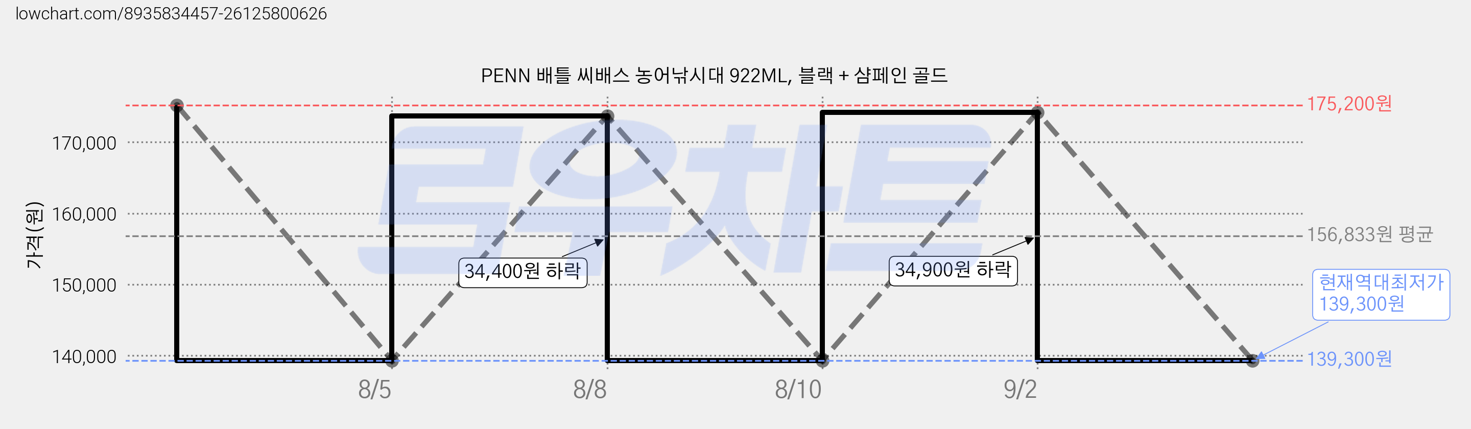 PENN 배틀 씨배스 농어낚시대 922ML, 블랙 + 샴페인 골드 가격 변동 차트, 현재가 139,300원, 역대최저가