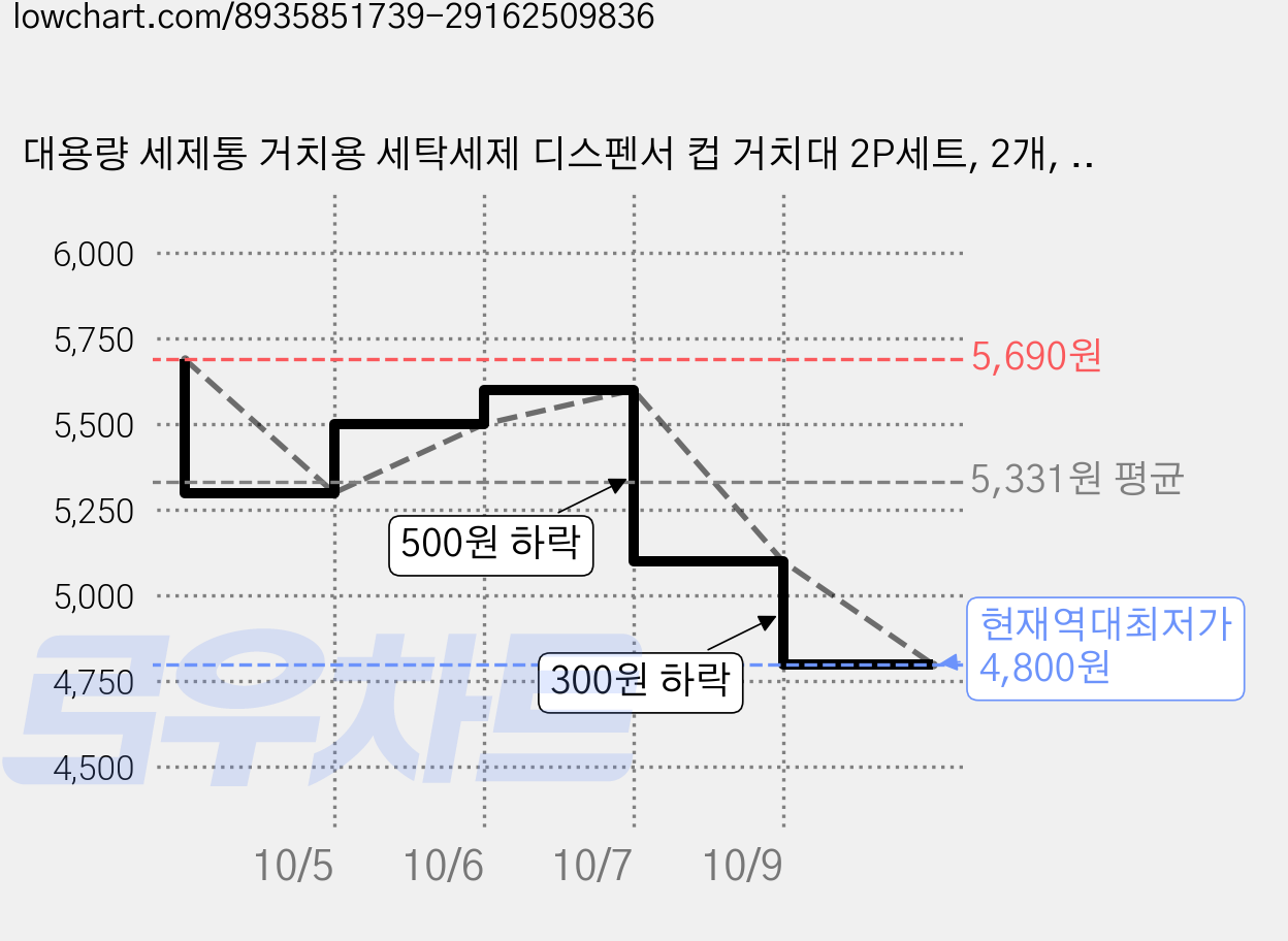 대용량 세제통 거치용 세탁세제 디스펜서 컵 거치대 2P세트, 2개, 화이트 가격 변동 차트, 현재가 4,800원, 역대최저가