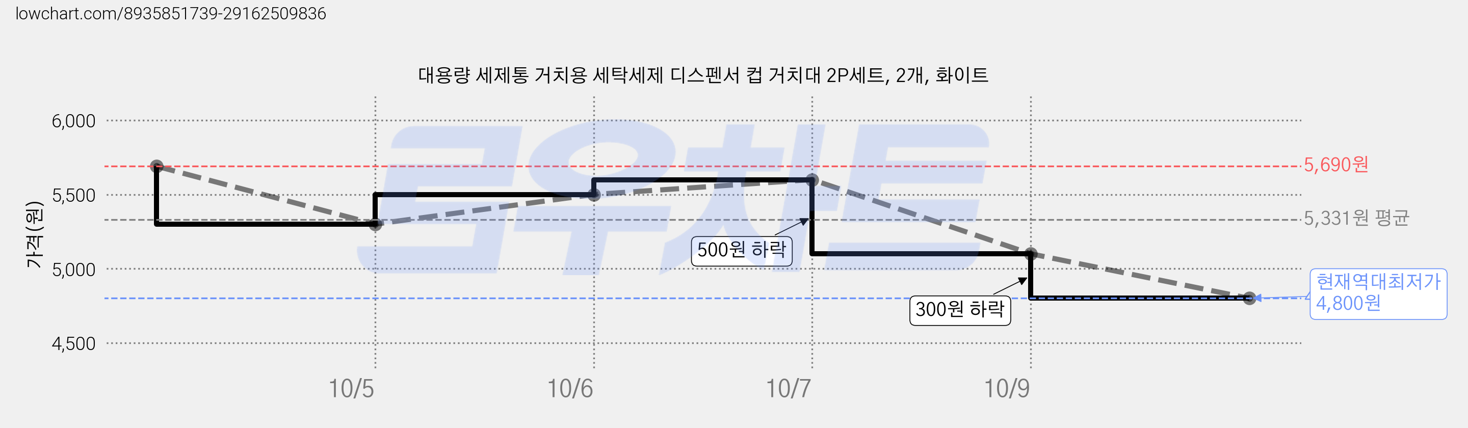 대용량 세제통 거치용 세탁세제 디스펜서 컵 거치대 2P세트, 2개, 화이트 가격 변동 차트, 현재가 4,800원, 역대최저가