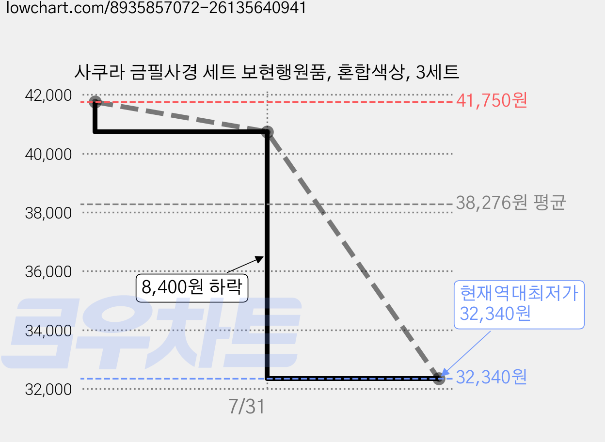 사쿠라 금필사경 세트 보현행원품, 혼합색상, 3세트 가격 변동 차트, 현재가 32,340원, 역대최저가