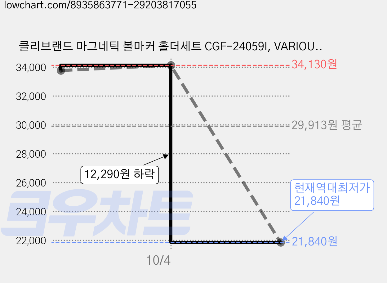 클리브랜드 마그네틱 볼마커 홀더세트 CGF-24059I, VARIOUS, 2세트 가격 변동 차트, 현재가 21,840원, 역대최저가