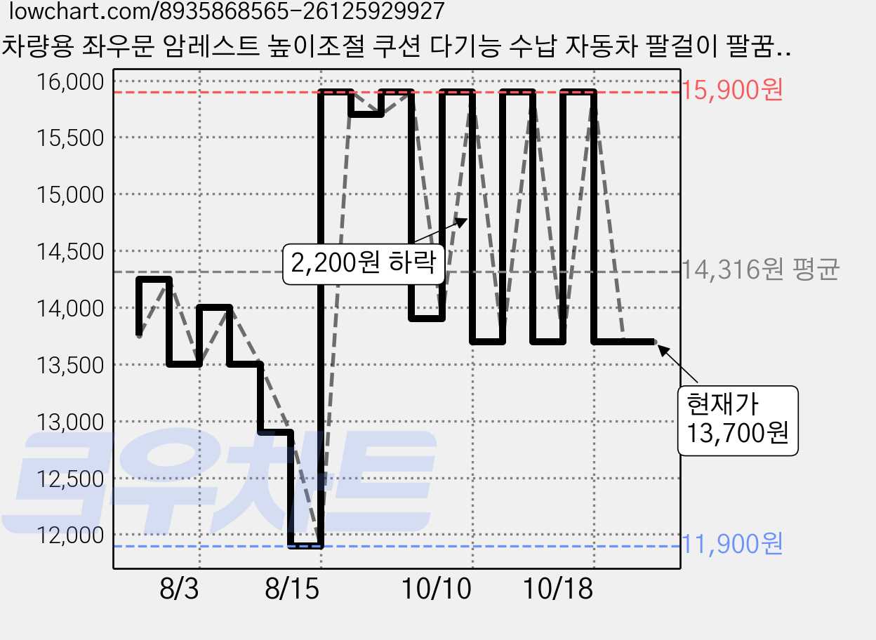 차량용 좌우문 암레스트 높이조절 쿠션 다기능 수납 자동차 팔걸이 팔꿈치 받침대, 블랙, 1개 가격 변동 차트, 현재가 13,700원, 관측 최저가 9,900원