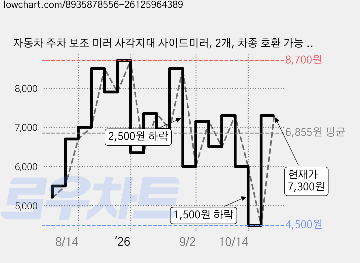 자동차 주차 보조 미러 사각지대 사이드미러, 2개, 차종 호환 가능 9.5*3.5cm 블랙 가격 변동 차트, 현재가 7,300원, 관측 최저가 4,500원