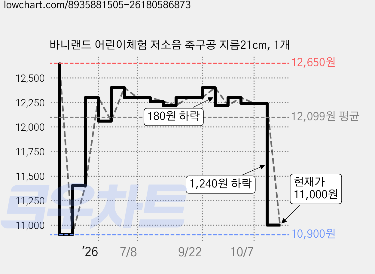 바니랜드 어린이체험 저소음 축구공 지름21cm, 1개 가격 변동 차트, 현재가 11,000원, 관측 최저가 10,900원