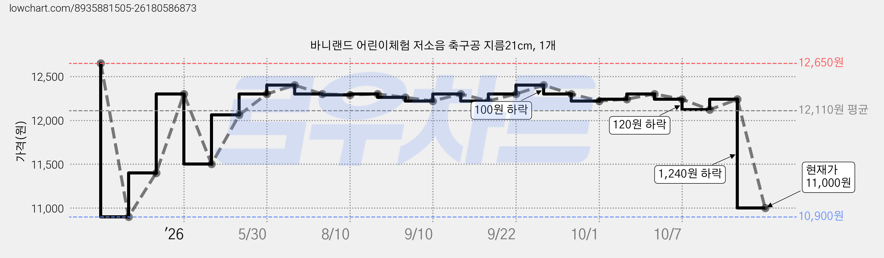 바니랜드 어린이체험 저소음 축구공 지름21cm, 1개 가격 변동 차트, 현재가 11,000원, 관측 최저가 10,900원