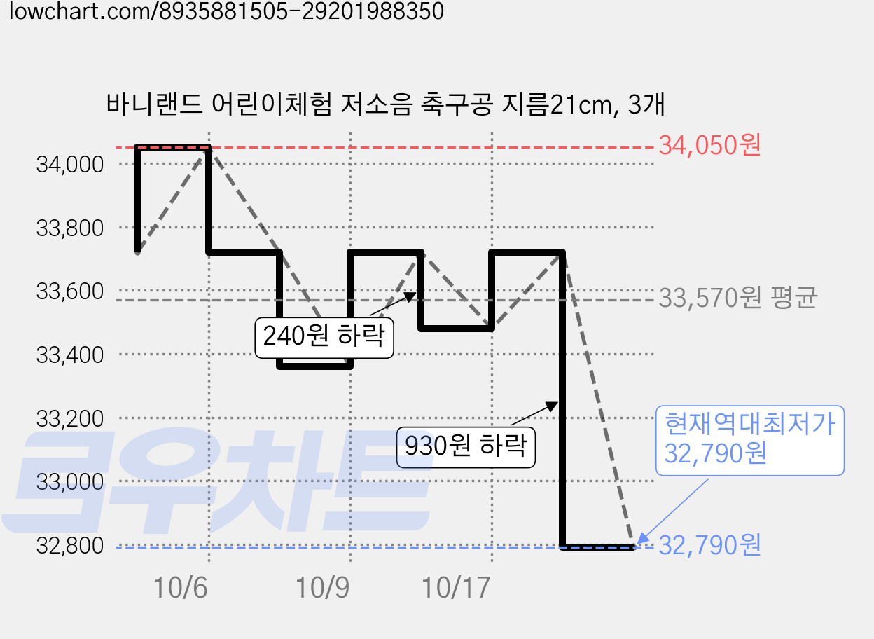 바니랜드 어린이체험 저소음 축구공 지름21cm, 3개 가격 변동 차트, 현재가 32,790원, 역대최저가
