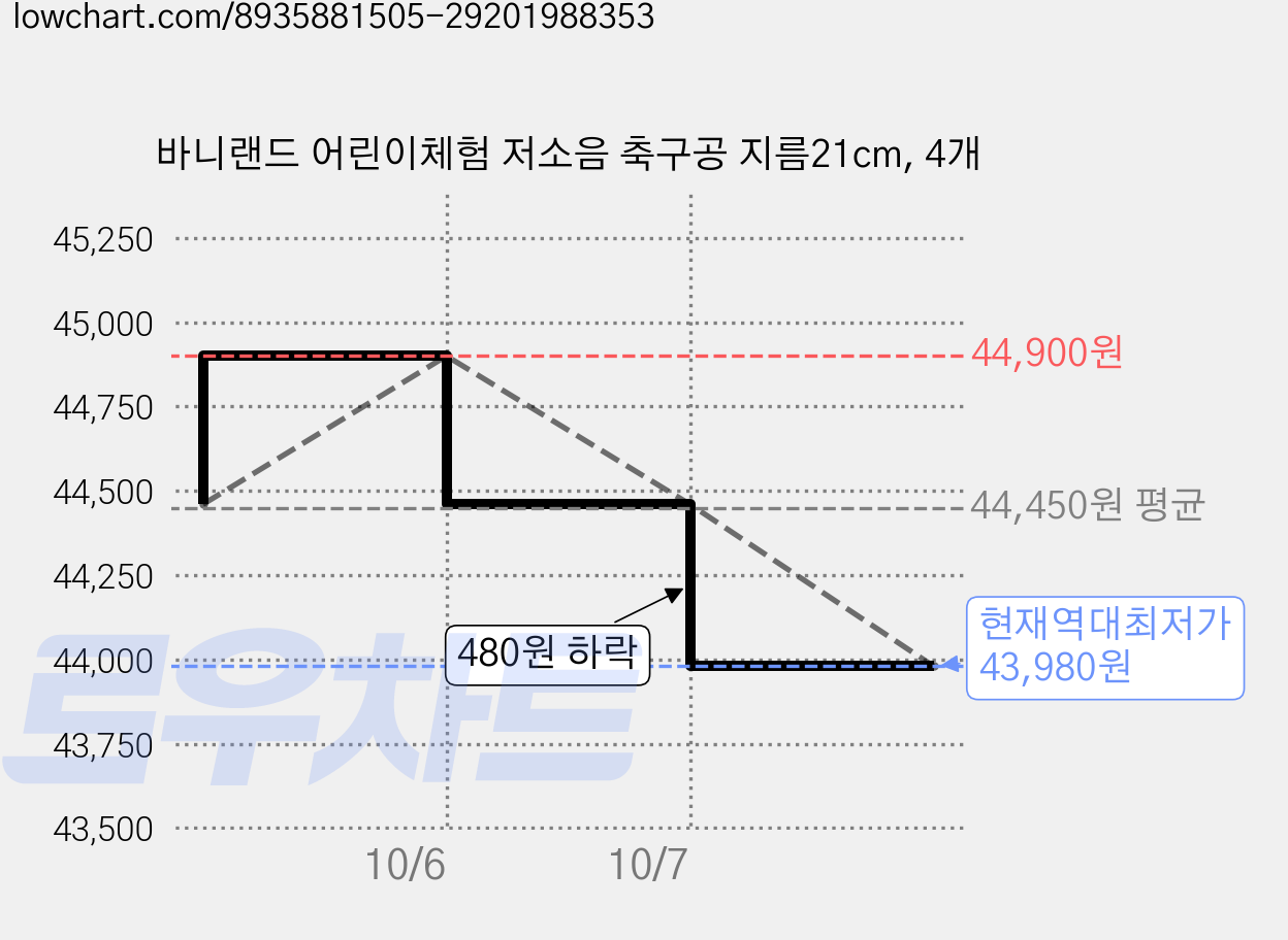 바니랜드 어린이체험 저소음 축구공 지름21cm, 4개 가격 변동 차트, 현재가 43,980원, 역대최저가