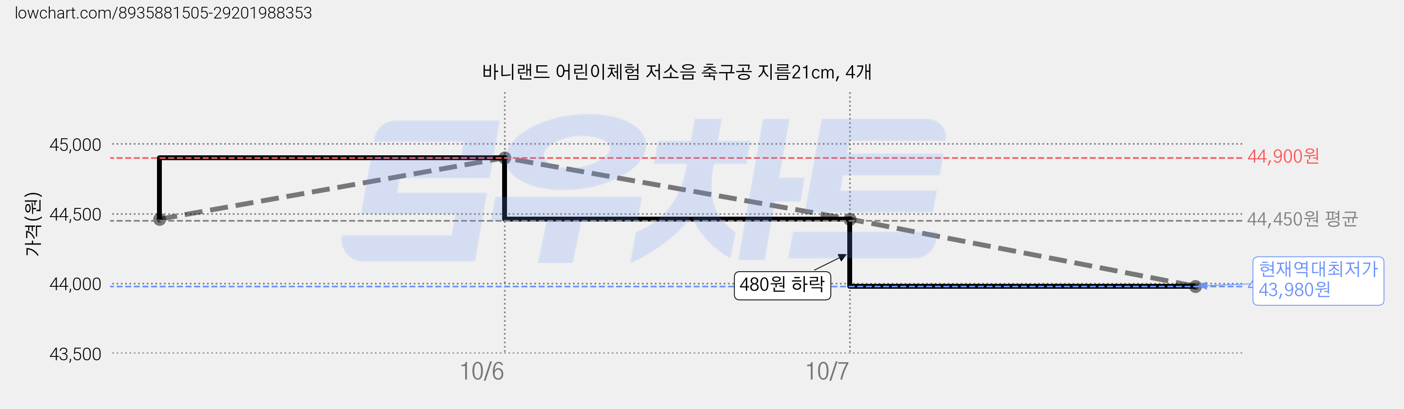 바니랜드 어린이체험 저소음 축구공 지름21cm, 4개 가격 변동 차트, 현재가 43,980원, 역대최저가