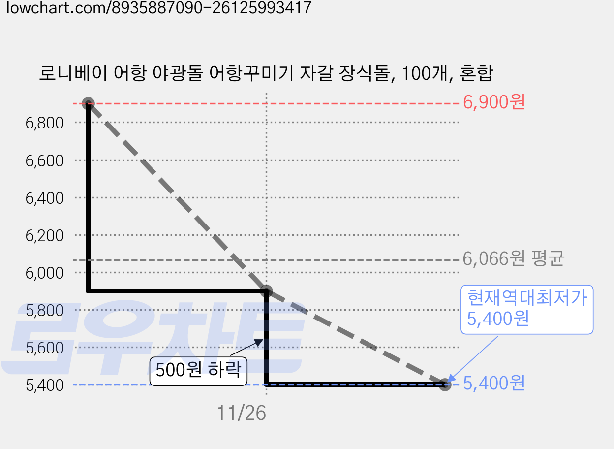 로니베이 어항 야광돌 어항꾸미기 자갈 장식돌, 100개, 혼합 가격 변동 차트, 현재가 5,400원, 역대최저가