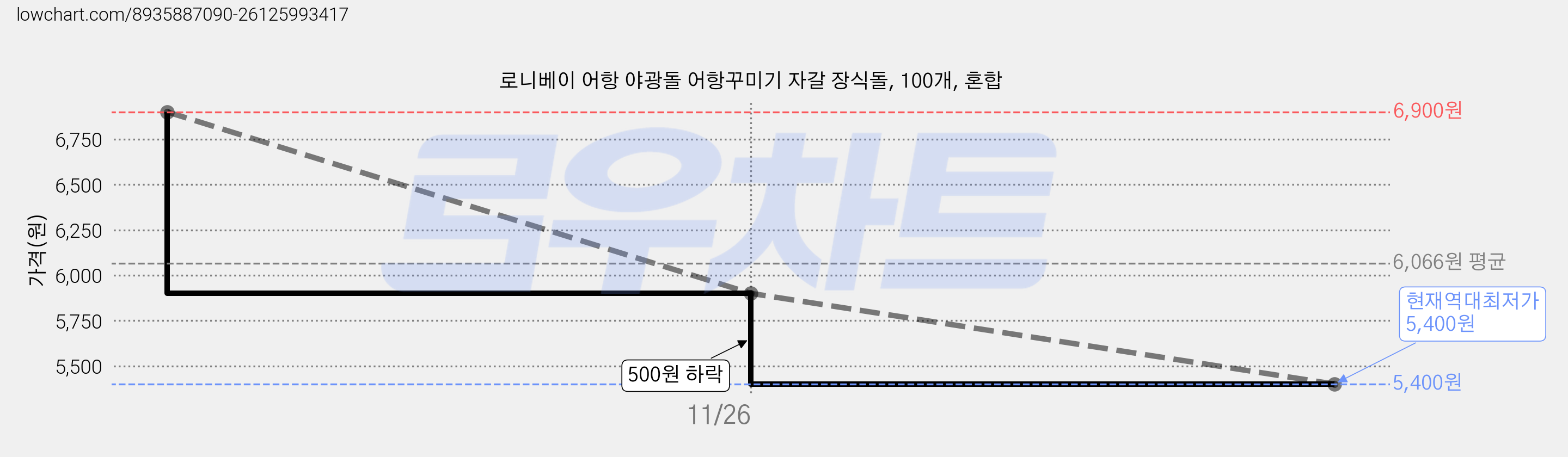 로니베이 어항 야광돌 어항꾸미기 자갈 장식돌, 100개, 혼합 가격 변동 차트, 현재가 5,400원, 역대최저가