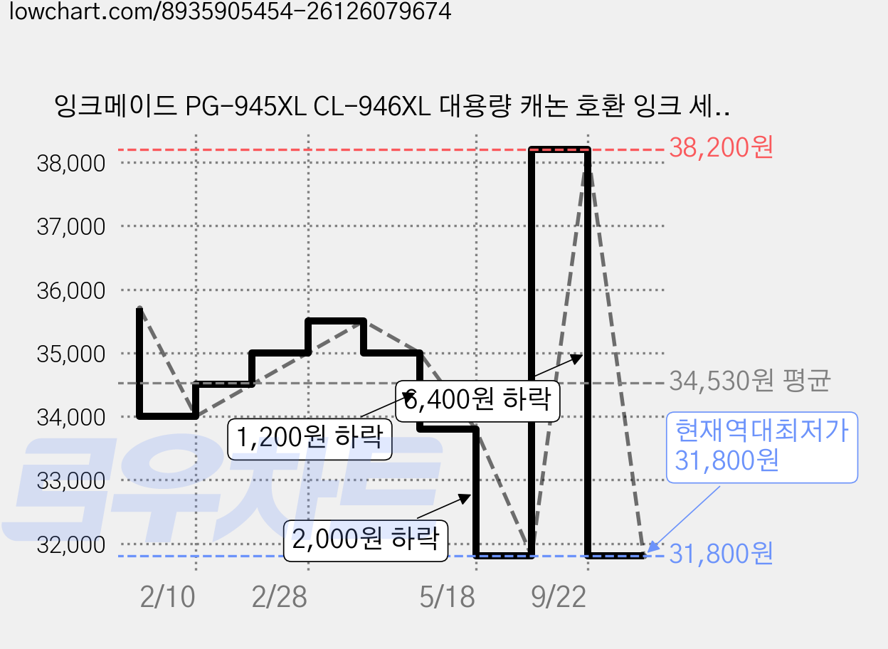 잉크메이드 PG-945XL CL-946XL 대용량 캐논 호환 잉크 세트, BLACK, COLOR, 1개 가격 변동 차트, 현재가 31,800원, 역대최저가