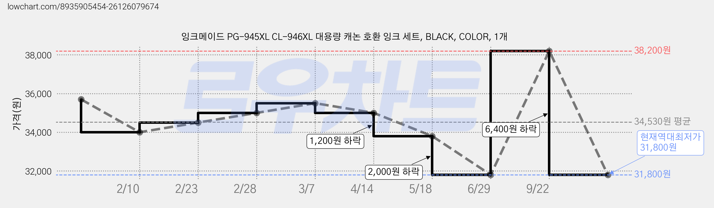 잉크메이드 PG-945XL CL-946XL 대용량 캐논 호환 잉크 세트, BLACK, COLOR, 1개 가격 변동 차트, 현재가 31,800원, 역대최저가
