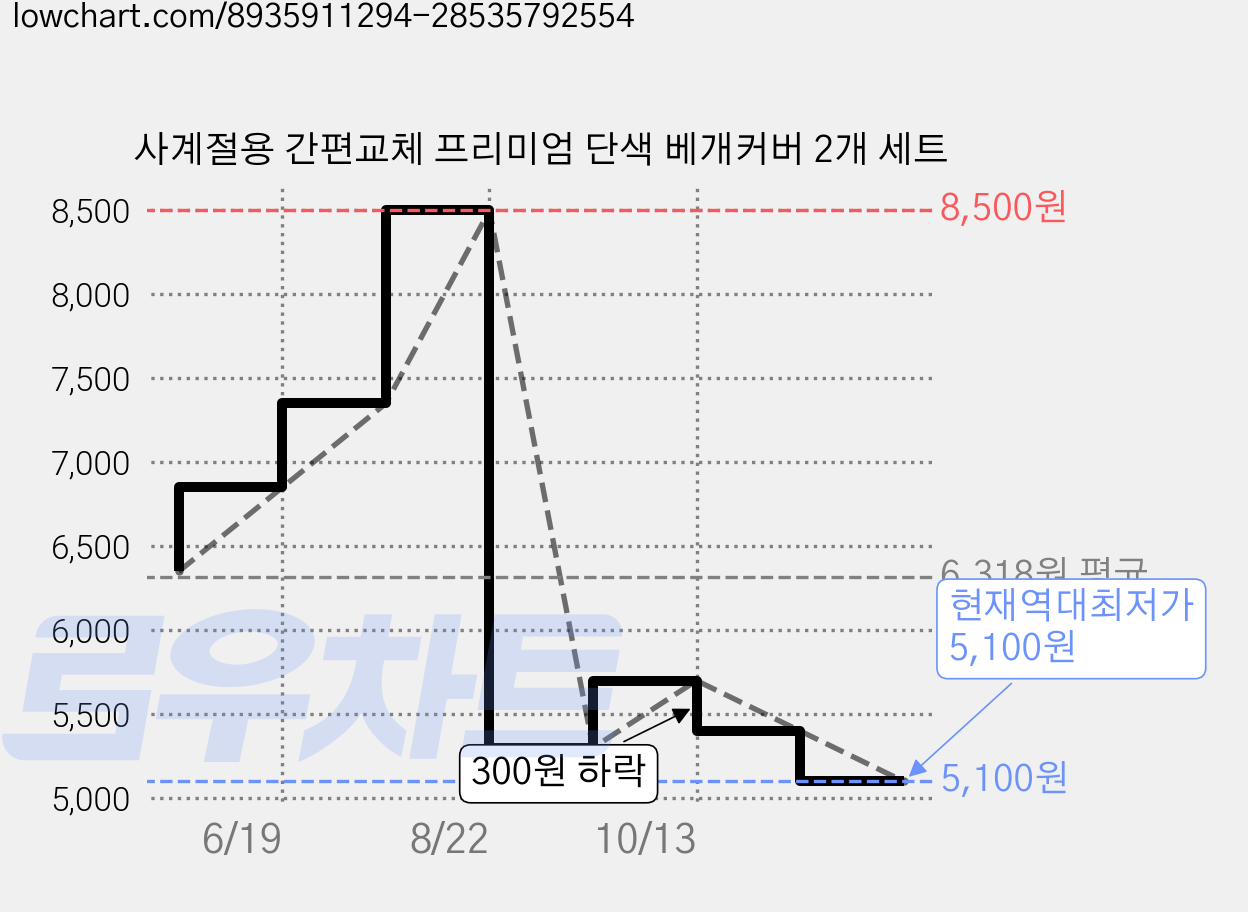 사계절용 간편교체 프리미엄 단색 베개커버 2개 세트 가격 변동 차트, 현재가 5,100원, 역대최저가