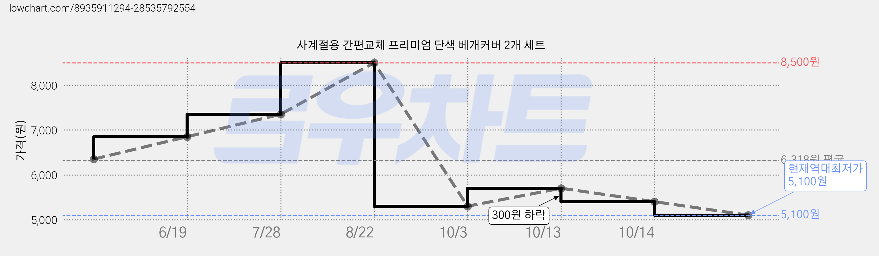 사계절용 간편교체 프리미엄 단색 베개커버 2개 세트 가격 변동 차트, 현재가 5,100원, 역대최저가