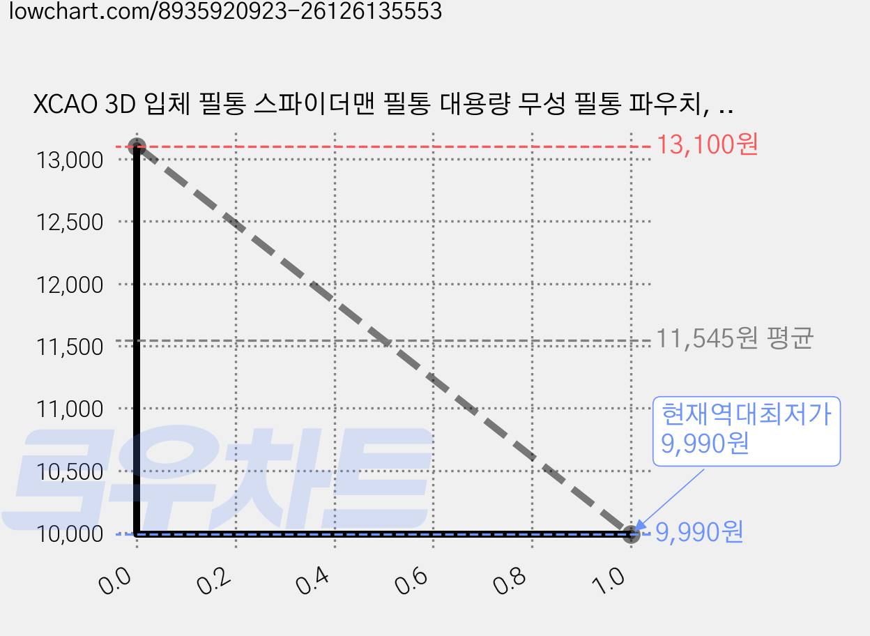XCAO 3D 입체 필통 스파이더맨 필통 대용량 무성 필통 파우치, 다크네이비 가격 변동 차트, 현재가 9,990원, 역대최저가