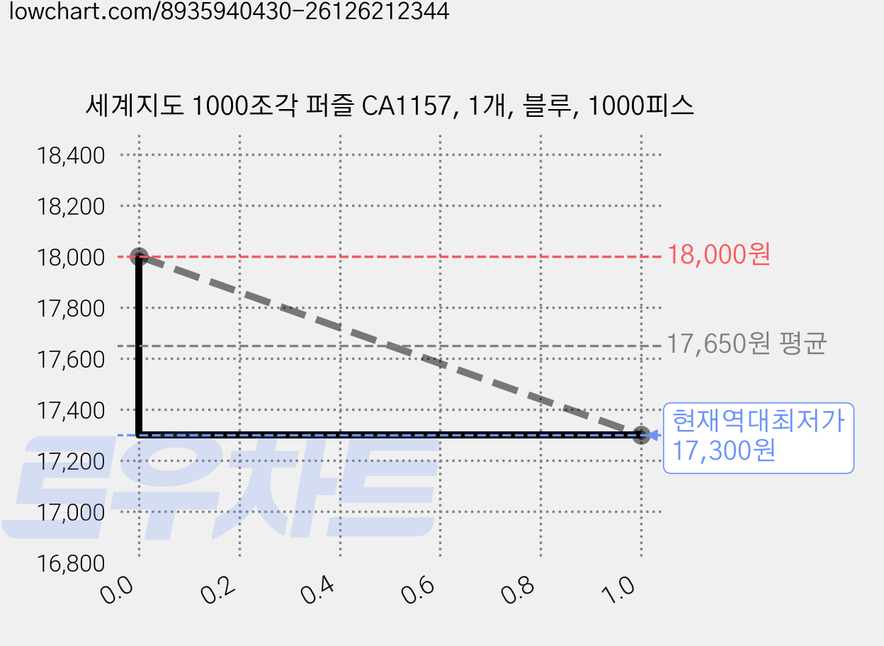 세계지도 1000조각 퍼즐 CA1157, 1개, 블루, 1000피스 가격 변동 차트, 현재가 17,300원, 역대최저가