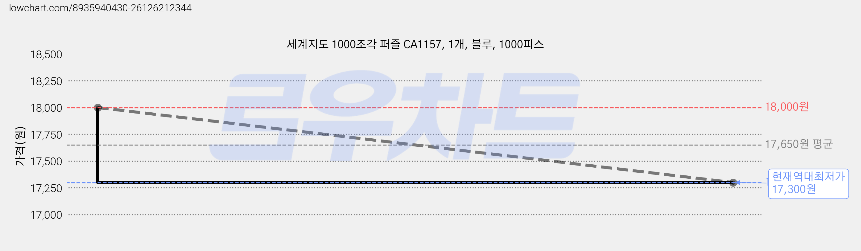세계지도 1000조각 퍼즐 CA1157, 1개, 블루, 1000피스 가격 변동 차트, 현재가 17,300원, 역대최저가