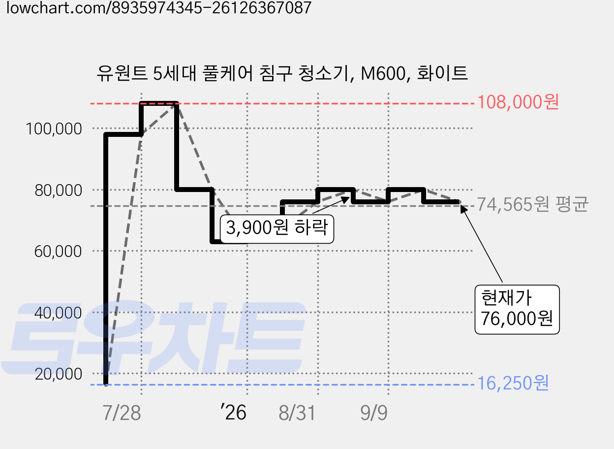 유원트 5세대 풀케어 침구 청소기, M600, 화이트 가격 변동 차트, 현재가 76,000원, 관측 최저가 16,250원