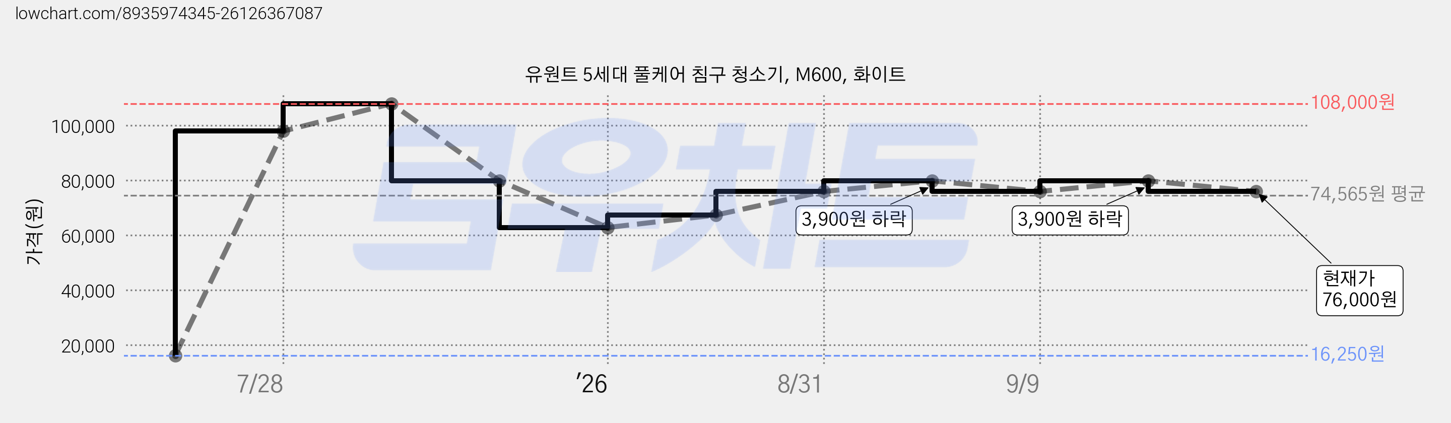 유원트 5세대 풀케어 침구 청소기, M600, 화이트 가격 변동 차트, 현재가 76,000원, 관측 최저가 16,250원