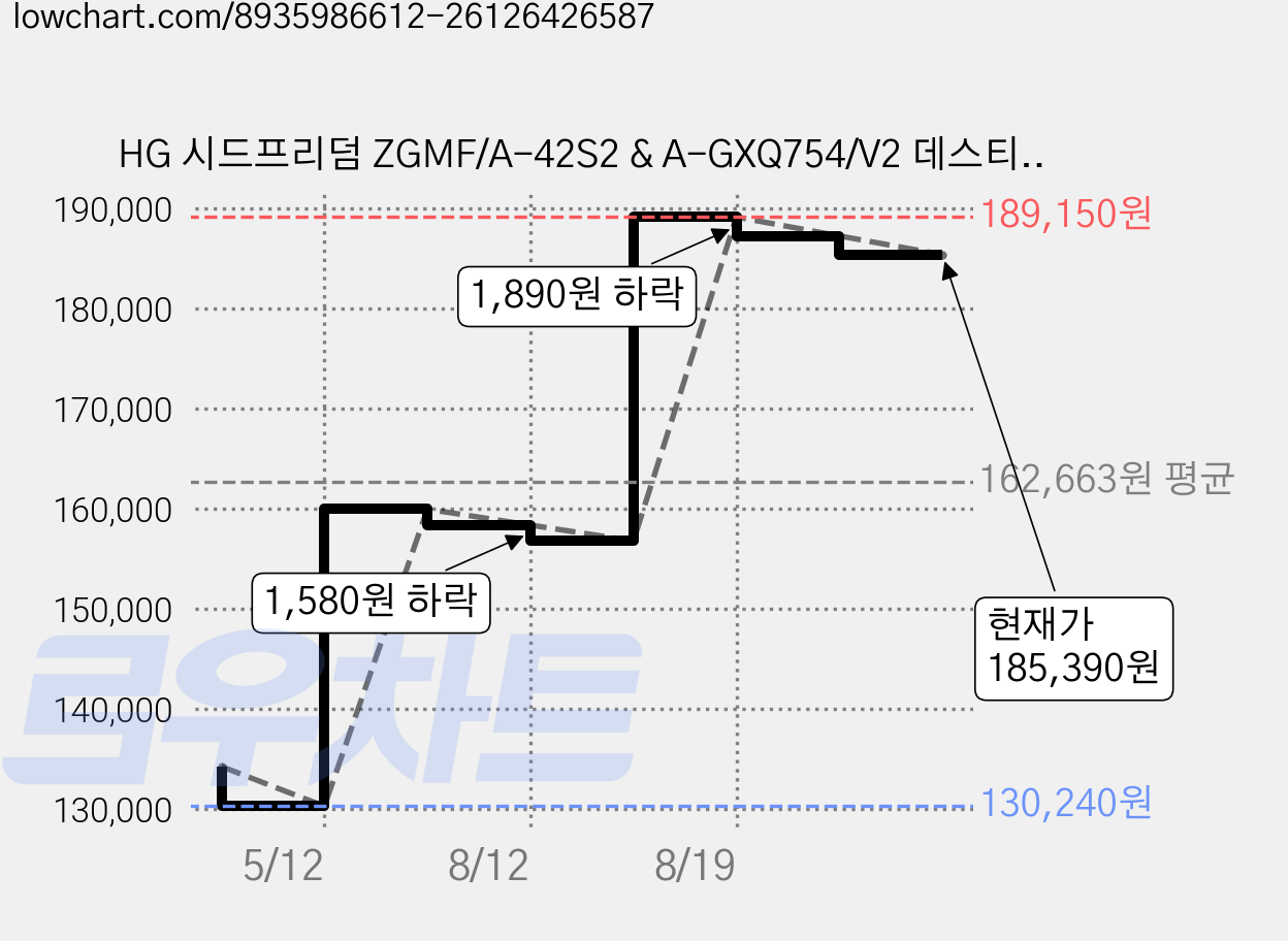 HG 시드프리덤 ZGMF/A-42S2 & A-GXQ754/V2 데스티니 건담 스팩2 & 제우스 실루엣 프라홈정밀니퍼, 1개 가격 변동 차트, 현재가 185,390원, 관측 최저가 130,240원