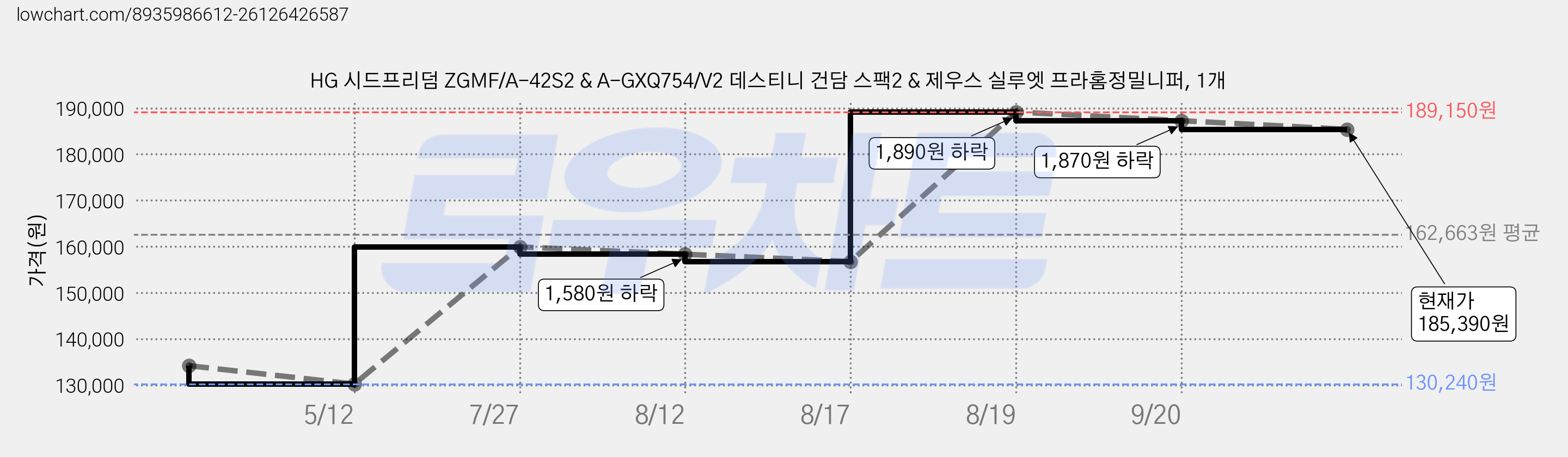 HG 시드프리덤 ZGMF/A-42S2 & A-GXQ754/V2 데스티니 건담 스팩2 & 제우스 실루엣 프라홈정밀니퍼, 1개 가격 변동 차트, 현재가 185,390원, 관측 최저가 130,240원