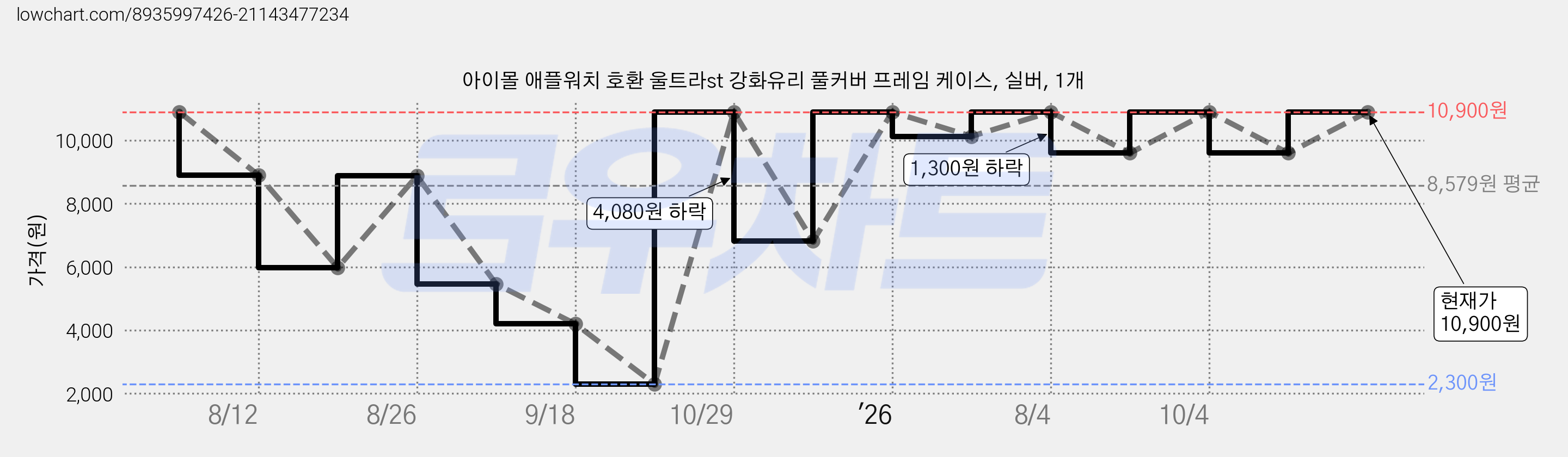 아이몰 애플워치 호환 울트라st 강화유리 풀커버 프레임 케이스, 실버, 1개 가격 변동 차트, 현재가 10,900원, 관측 최저가 2,300원