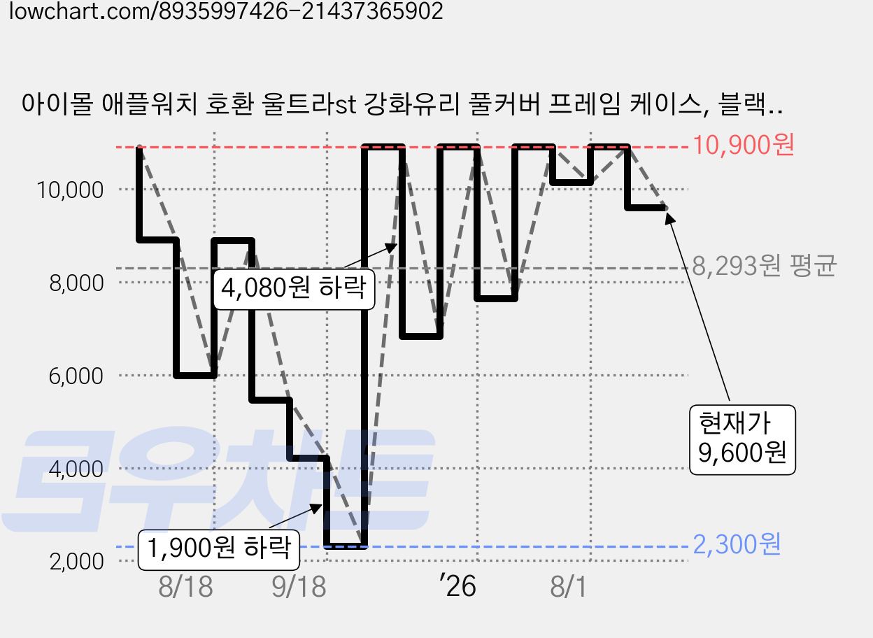 아이몰 애플워치 호환 울트라st 강화유리 풀커버 프레임 케이스, 블랙, 1개 가격 변동 차트, 현재가 9,600원, 관측 최저가 2,300원