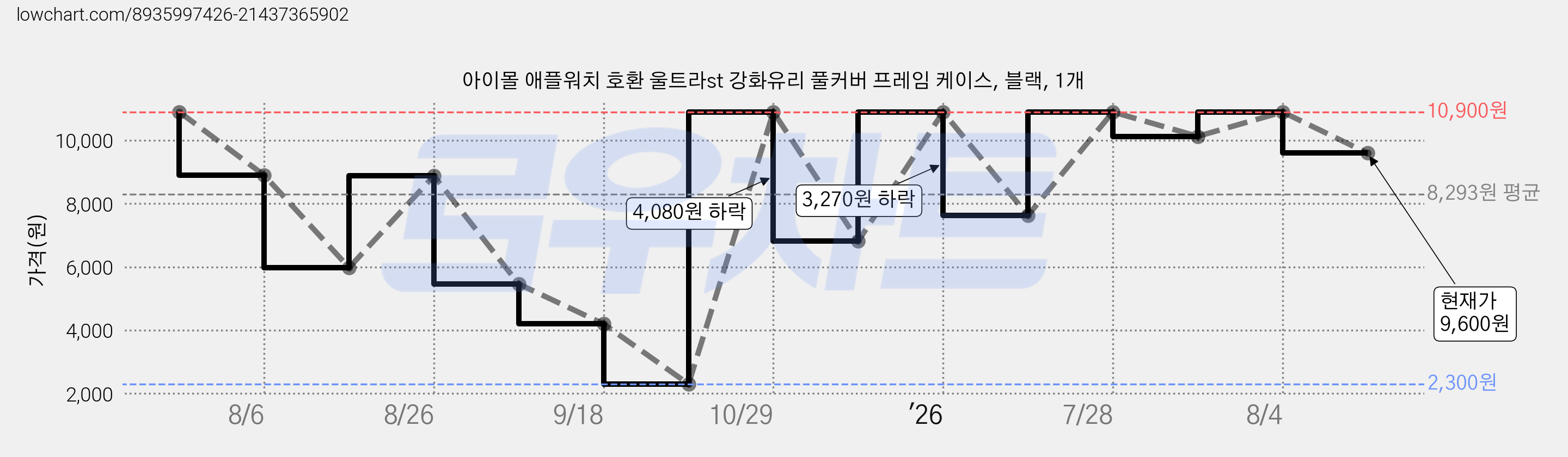 아이몰 애플워치 호환 울트라st 강화유리 풀커버 프레임 케이스, 블랙, 1개 가격 변동 차트, 현재가 9,600원, 관측 최저가 2,300원