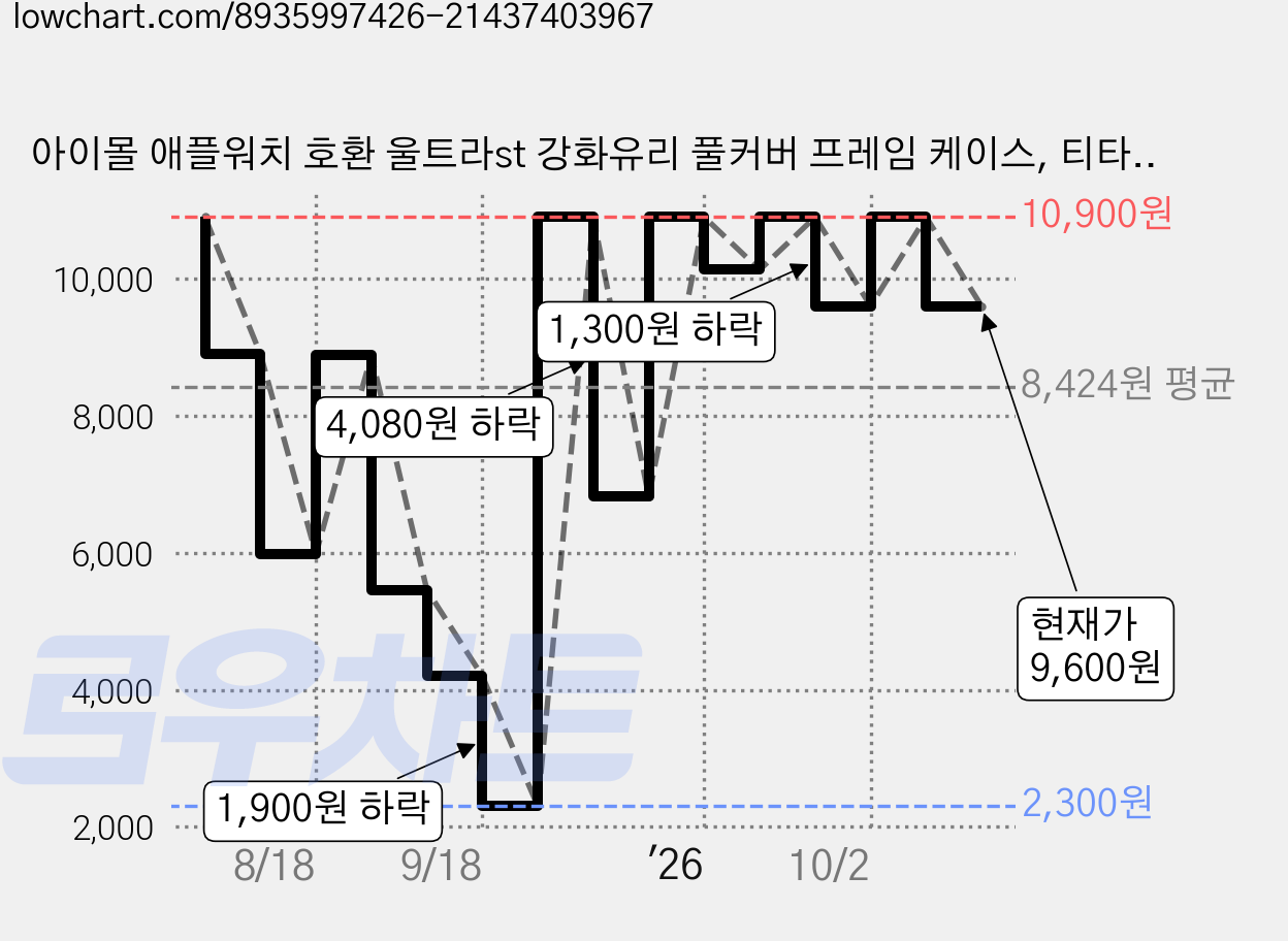 아이몰 애플워치 호환 울트라st 강화유리 풀커버 프레임 케이스, 티타늄골드, 1개 가격 변동 차트, 현재가 9,600원, 관측 최저가 2,300원
