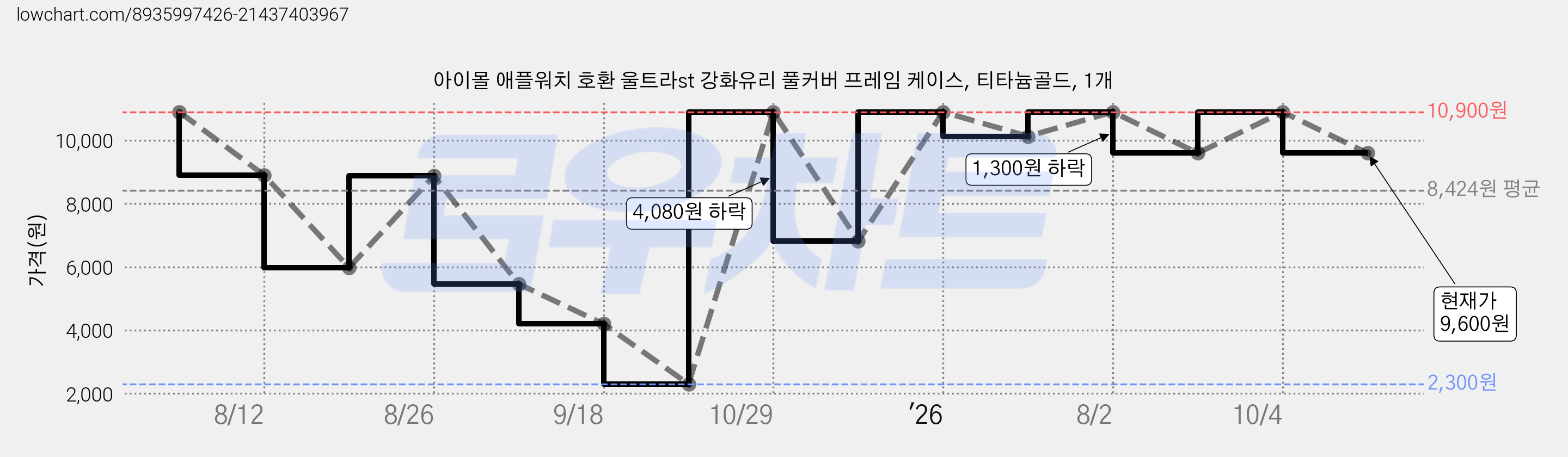 아이몰 애플워치 호환 울트라st 강화유리 풀커버 프레임 케이스, 티타늄골드, 1개 가격 변동 차트, 현재가 9,600원, 관측 최저가 2,300원
