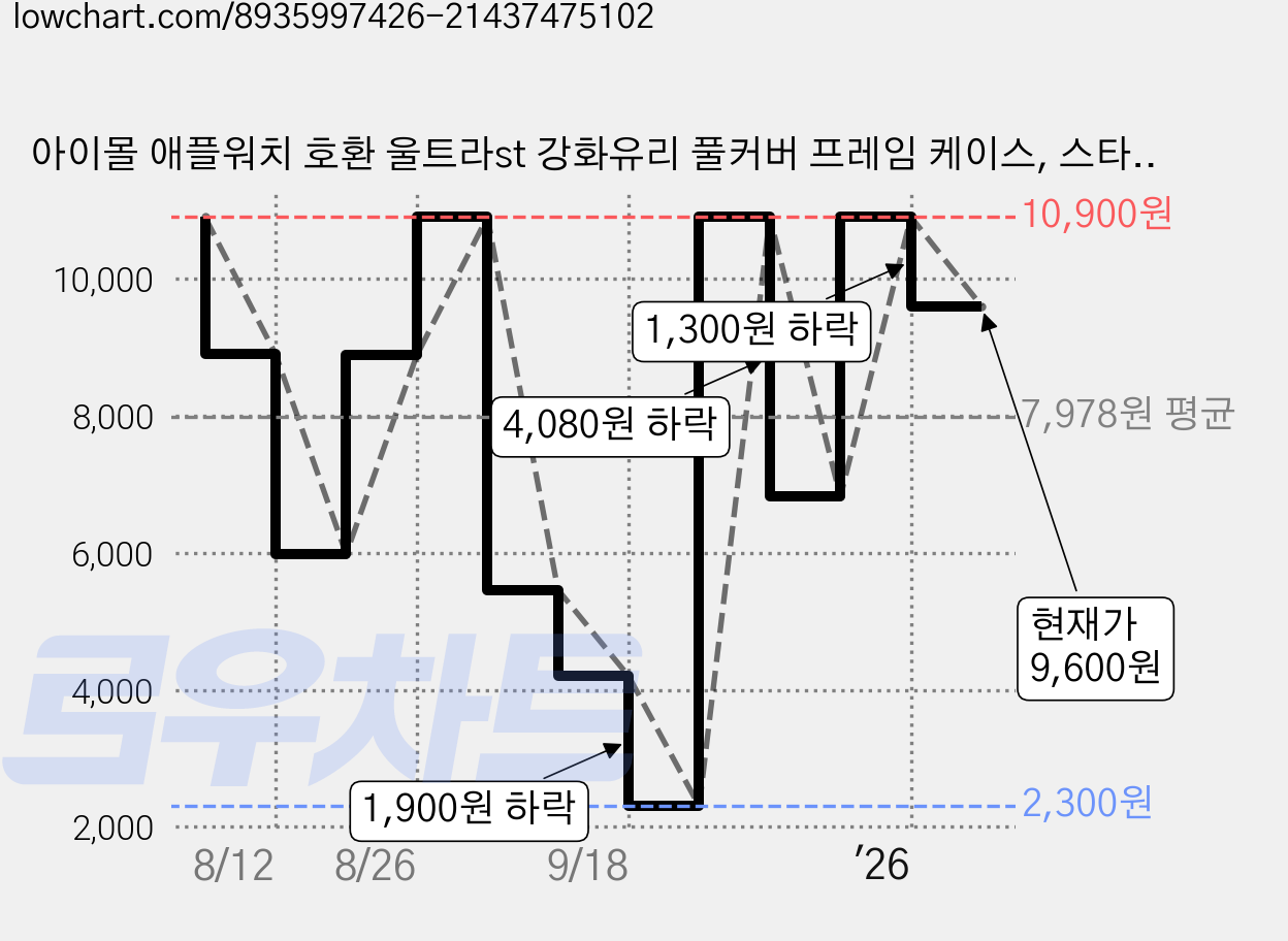 아이몰 애플워치 호환 울트라st 강화유리 풀커버 프레임 케이스, 스타라이트, 1개 가격 변동 차트, 현재가 9,600원, 관측 최저가 2,300원
