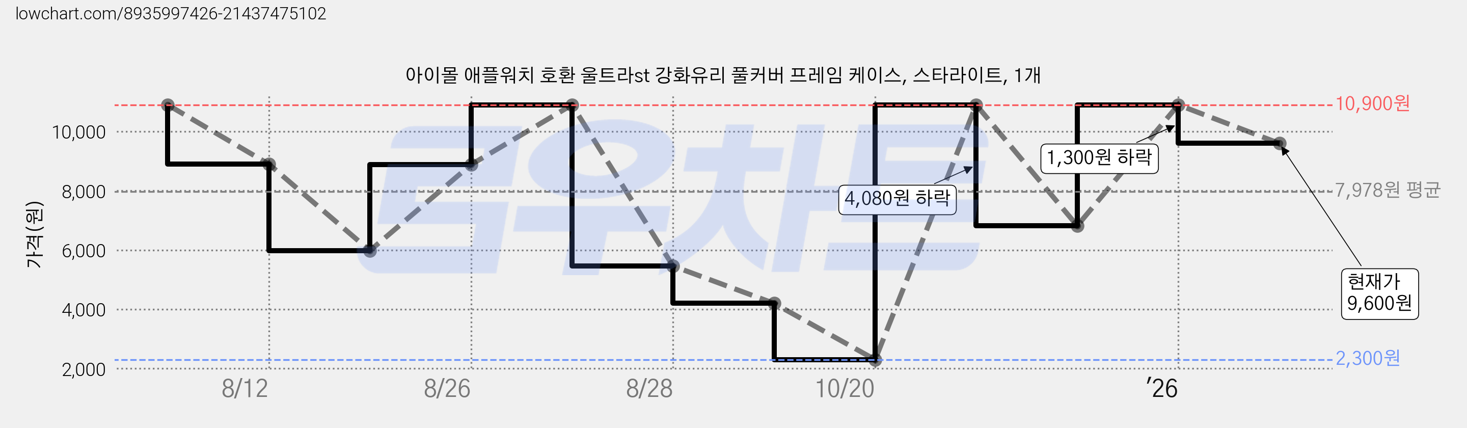 아이몰 애플워치 호환 울트라st 강화유리 풀커버 프레임 케이스, 스타라이트, 1개 가격 변동 차트, 현재가 9,600원, 관측 최저가 2,300원