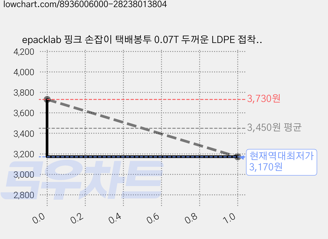 epacklab 핑크 손잡이 택배봉투 0.07T 두꺼운 LDPE 접착식 방수 의류 쇼핑몰 포장봉투, 100개 가격 변동 차트, 현재가 3,170원, 역대최저가
