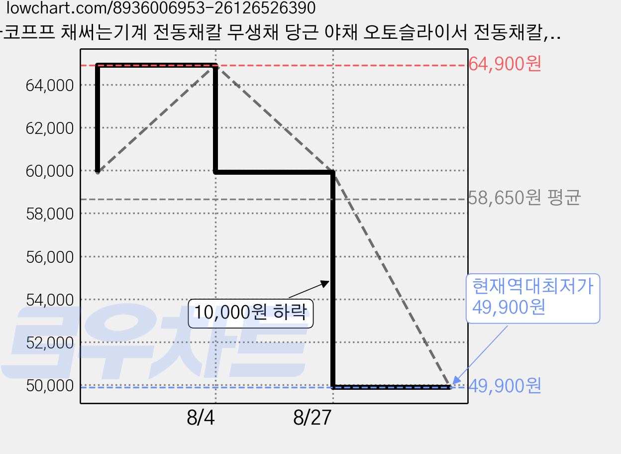 카코프프 채써는기계 전동채칼 무생채 당근 야채 오토슬라이서 전동채칼, 화이트, 1개 가격 변동 차트, 현재가 49,900원, 역대최저가