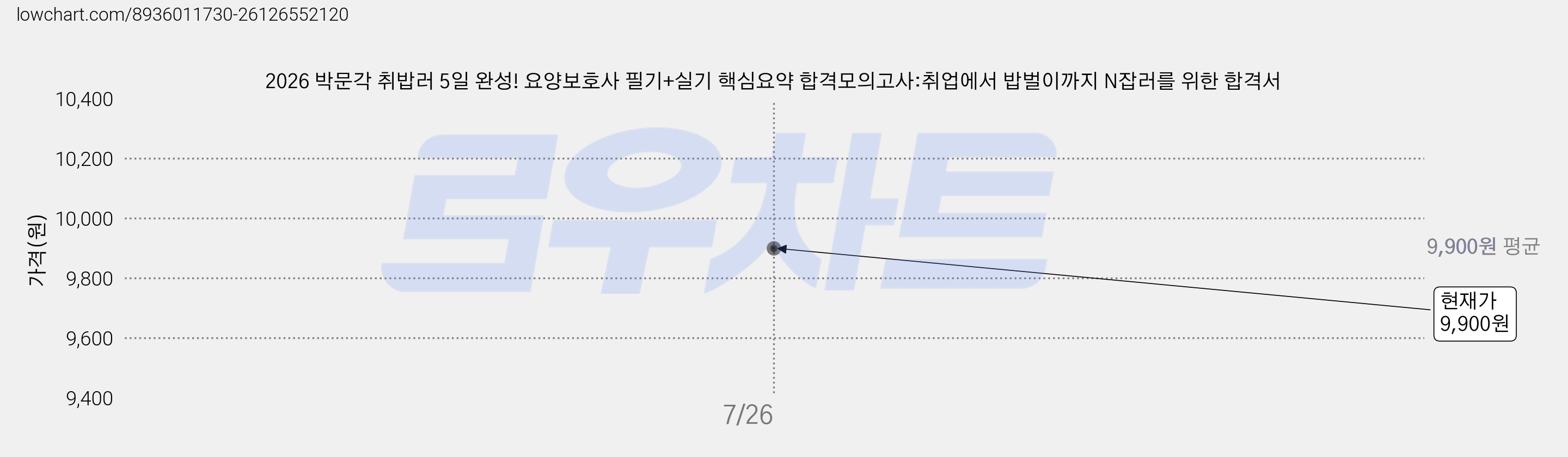 2026 박문각 취밥러 5일 완성! 요양보호사 필기+실기 핵심요약 합격모의고사:취업에서 밥벌이까지 N잡러를 위한 합격서 가격 변동 차트, 현재가 9,900원