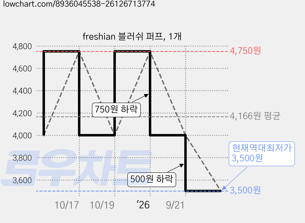 freshian 블러쉬 퍼프, 1개 가격 변동 차트, 현재가 3,500원, 역대최저가