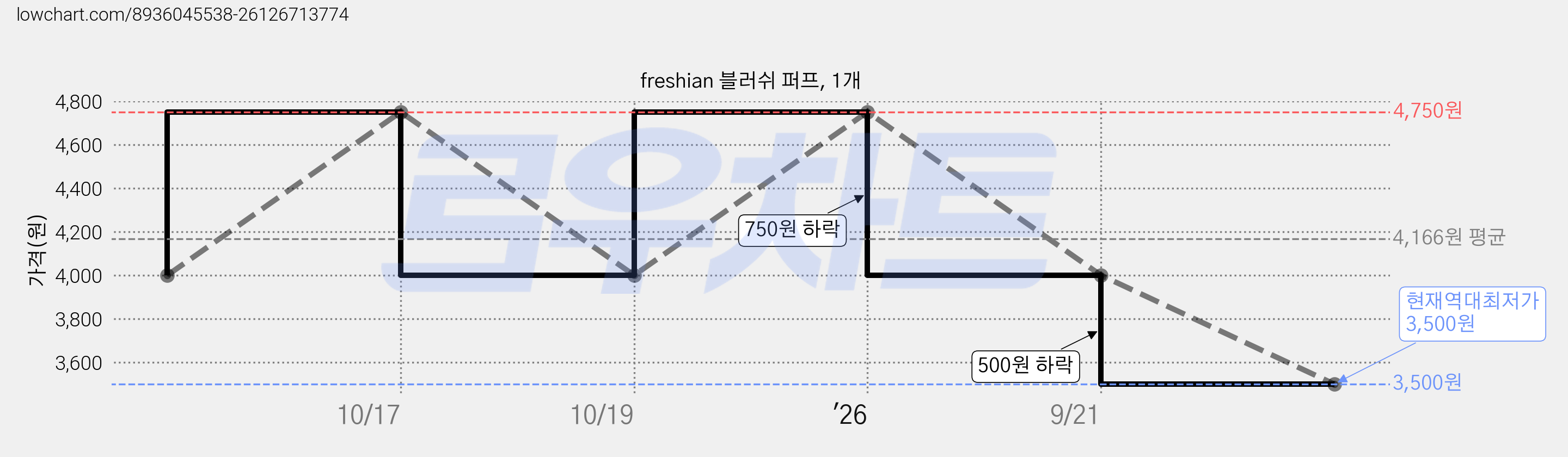 freshian 블러쉬 퍼프, 1개 가격 변동 차트, 현재가 3,500원, 역대최저가