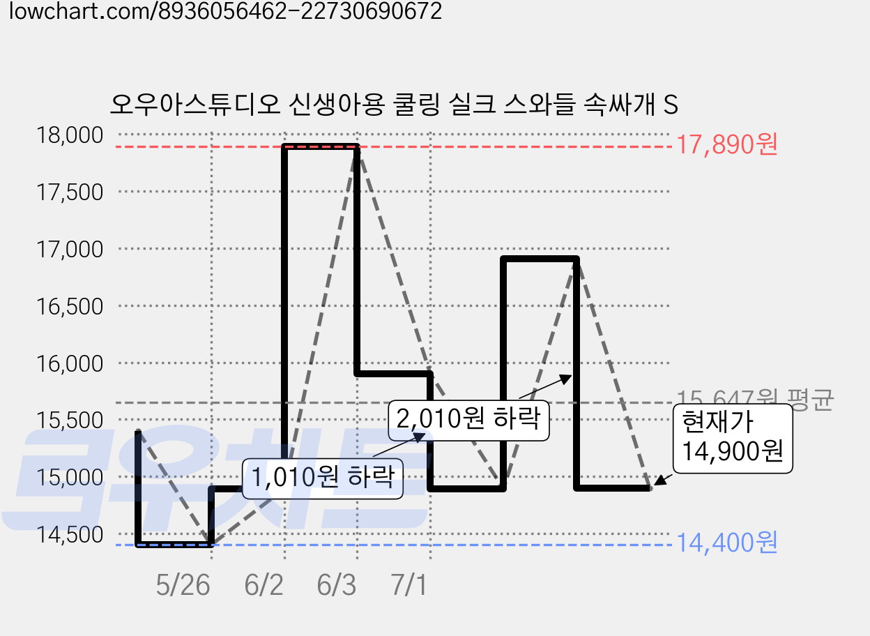 오우아스튜디오 신생아용 쿨링 실크 스와들 속싸개 S 가격 변동 차트, 현재가 14,900원, 관측 최저가 14,400원