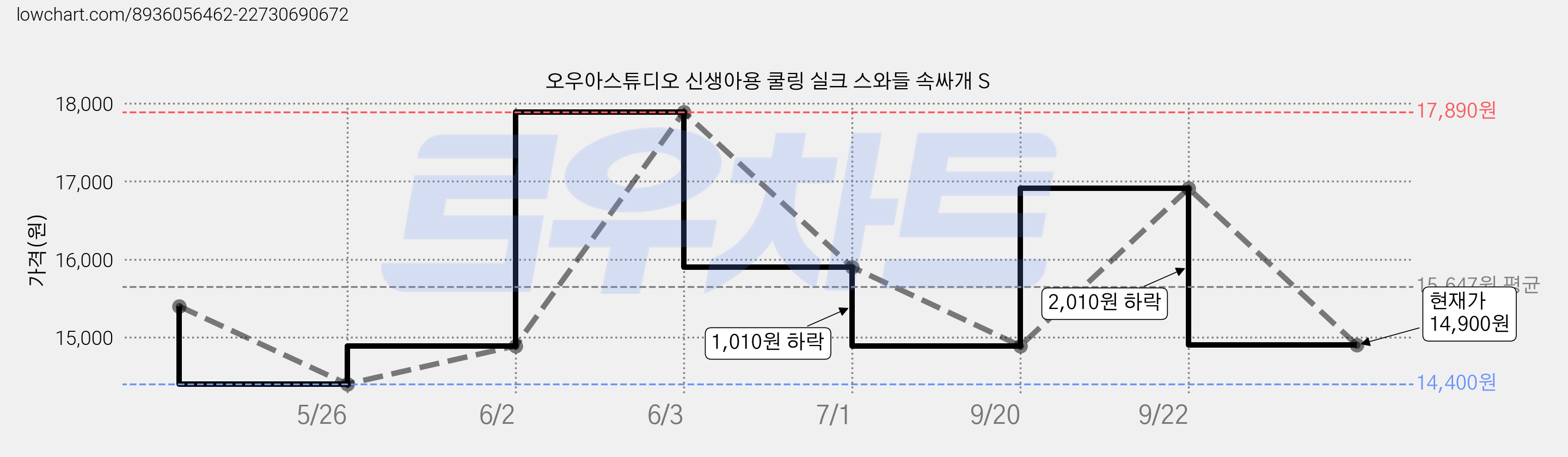 오우아스튜디오 신생아용 쿨링 실크 스와들 속싸개 S 가격 변동 차트, 현재가 14,900원, 관측 최저가 14,400원