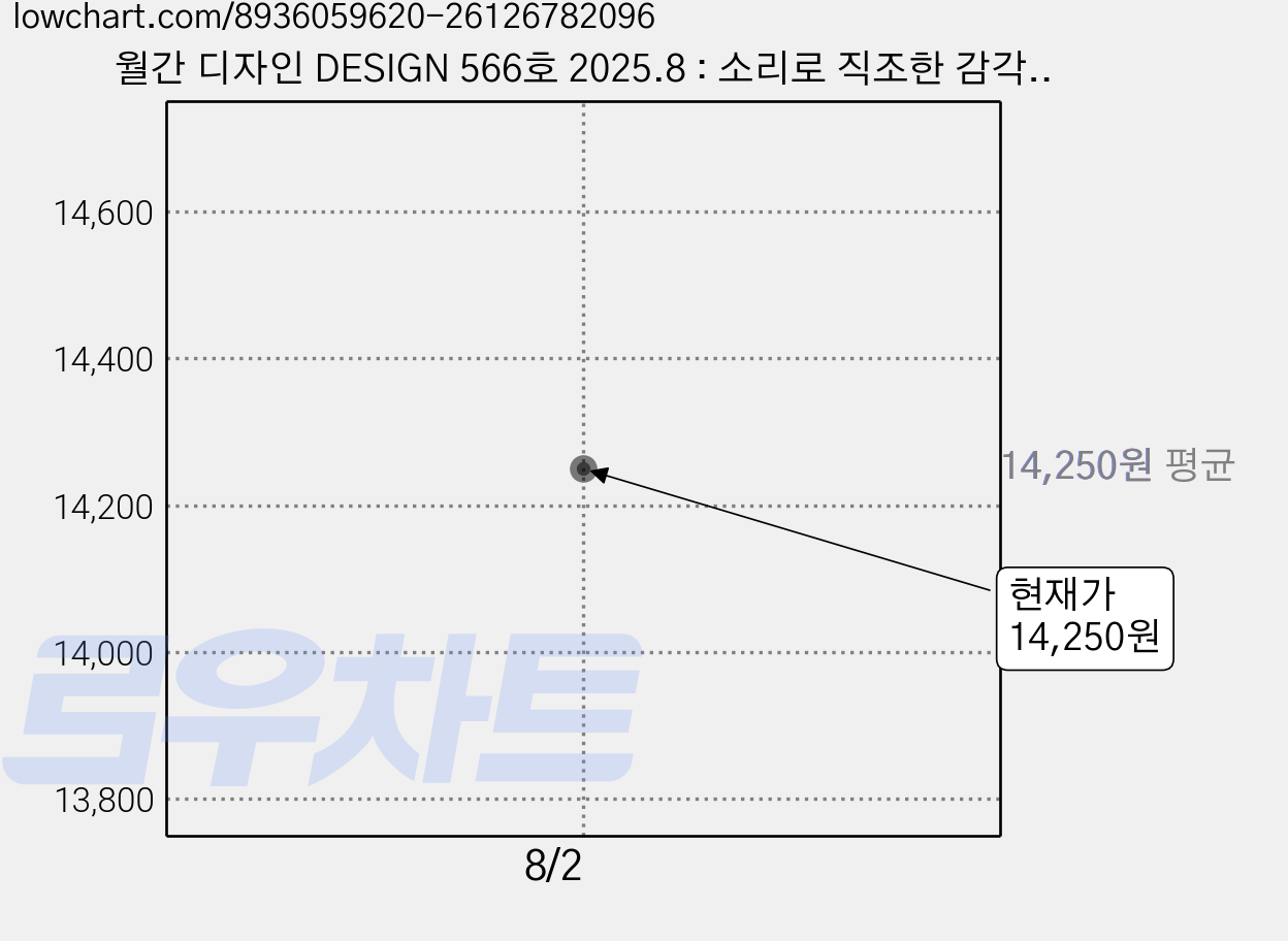 월간 디자인 DESIGN 566호 2025.8 : 소리로 직조한 감각의 지형도 사운드 디자인, 디자인하우스, 디자인하우스 편집부 가격 변동 차트, 현재가 14,250원