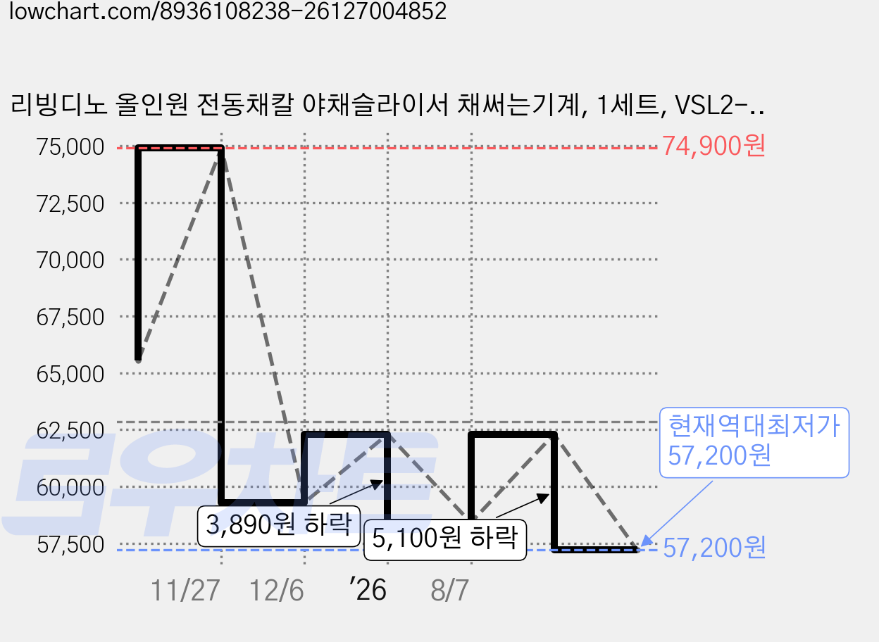 리빙디노 올인원 전동채칼 야채슬라이서 채써는기계, 1세트, VSL2-S 가격 변동 차트, 현재가 57,200원, 역대최저가